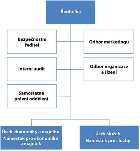 Povinně zveřejňované informace – Zařízení služeb pro Ministerstvo vnitra