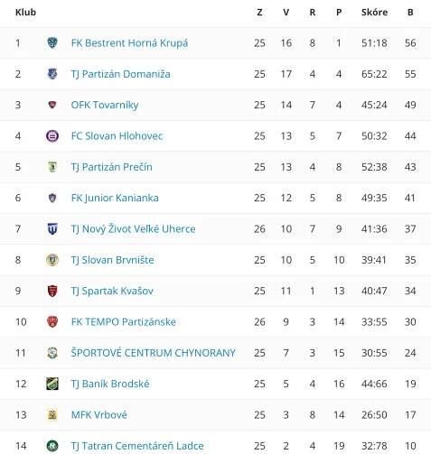 Futbal 5. liga: Baník Brodské sa netešil z výhry už celých 14 kôl
