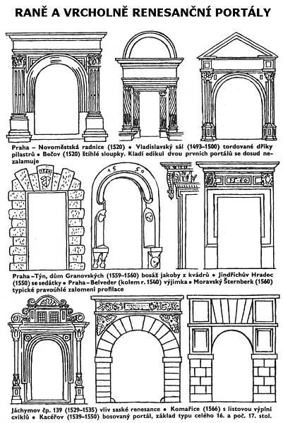 Svatí - Arch - Znaky a prvky renesanční architektury - Krušnohorský Poutník