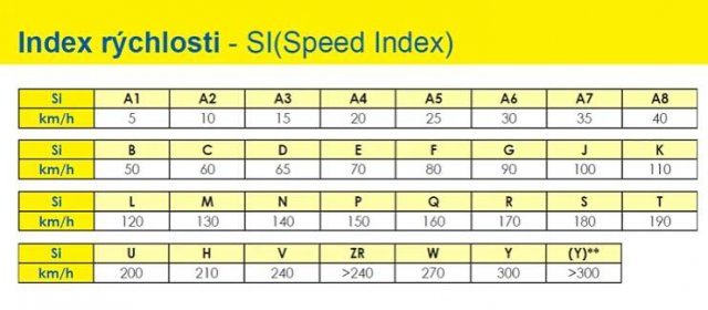 Tabulka indexov rýchlosti