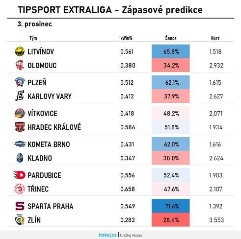 Hokej v číslech: Predikce zápasů 29. kola extraligy | Hokej.cz - web českého hokeje