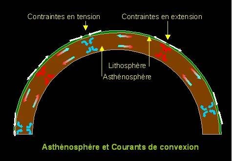 Astenosféra