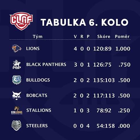 Americký fotbal: Snadná výhra pro Black Panthers, drama pro Bobcats