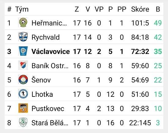 TJ Václavovice | Václavovice - Pustkovec 2:0 (1:0)