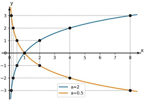 Logaritmická funkce - Matematika nejen pro střední školy