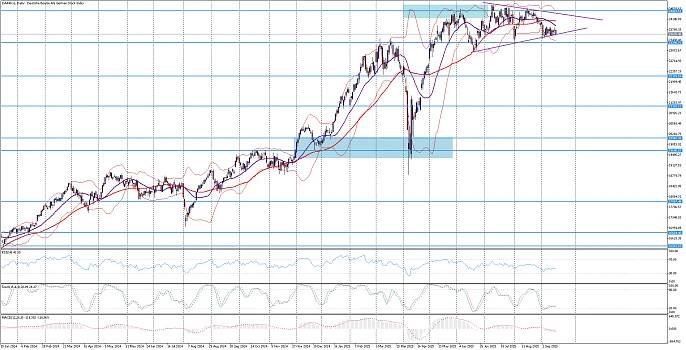 Index DAX40 hledá momentum nad trendovou linií