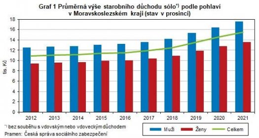 Důchody a jejich příjemci v Moravskoslezském kraji v roce 2021 - Průměrný starobní důchod se proti roku 2020 zvýšil o 953 Kč a činil 15 523 Kč. | Kurzy.cz