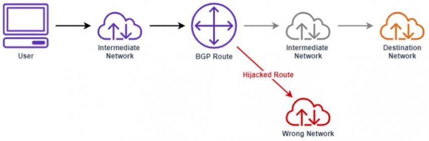 Figure1: Block diagram of a how a hijack happens with a network announcing the wrong route and attracting traffic to itself instead of to the intended destination