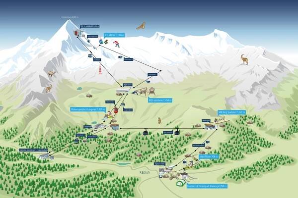Illustrierte Panoramakarte einer Bergregion mit Seilbahnen, Spielplätzen und Wanderwegen