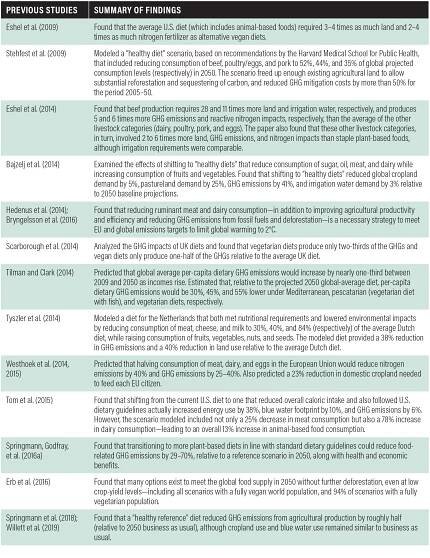 Table B-1 | Summary of findings by previous studies examining the implications of shifting toward lower meat and dairy consumption