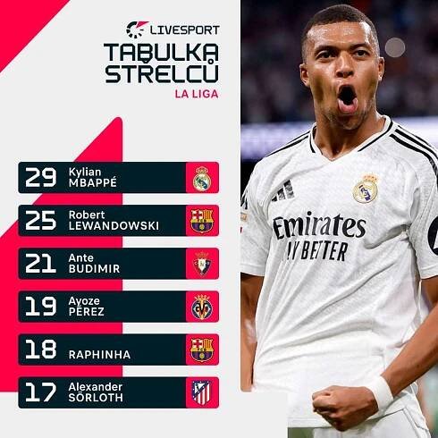 Tabulka střelců LaLigy