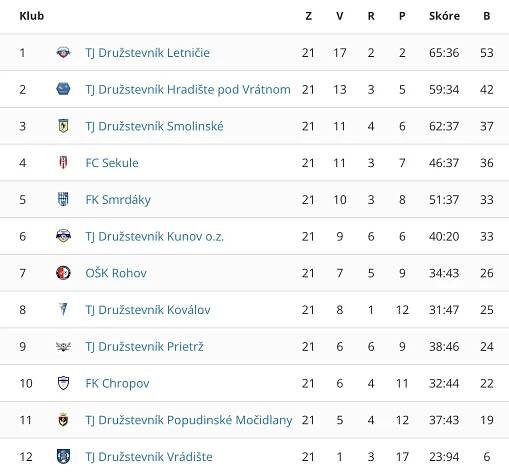 Futbal 8. liga: Vysoké víťazstvo Kunova ozdobilo fair play gesto