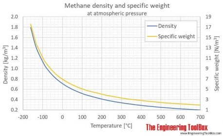Methane - Density and Specific Weight vs. Temperature and Pressure