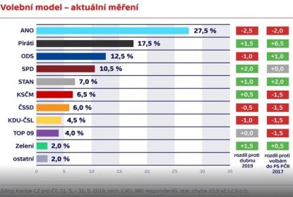 Volební model agentury Kantar CZ pro Českou... | iROZHLAS - spolehlivé zprávy