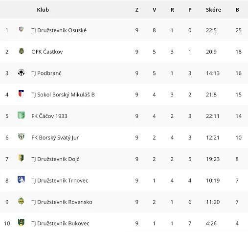 Futbal 9. liga: Súboj lídrov nemal víťaza