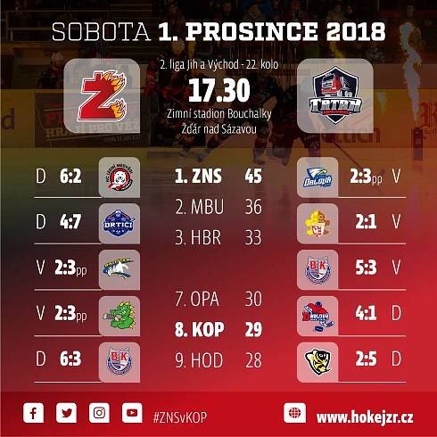 SKLH Žďár nad Sázavou » Pátý duel proti týmu z Východu, do Žďáru přijede Tatra Kopřivnice