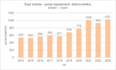 Čapí hnízda zažila nejúspěšnější hnízdní sezónu za posledních 10 let • Česká společnost ornitologická