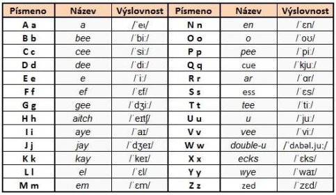 Anglická abeceda tabulka znaků