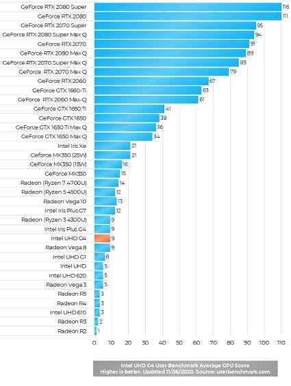 Intel UHD G4 Benchmark
