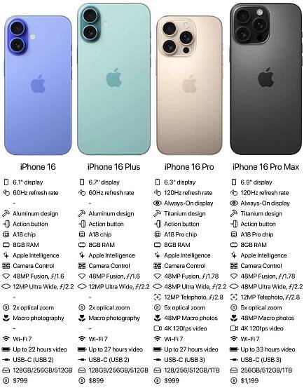 iPhone 16 Series Comparison Chart