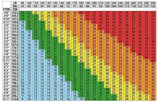 A BMI chart showing heights in ft and cm, and corresponding weights in lbs and kg